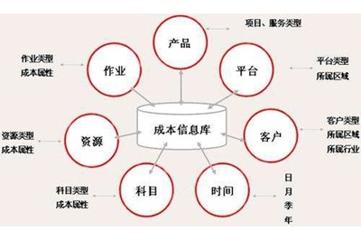 新时代下工厂企业成本管理的五大要点